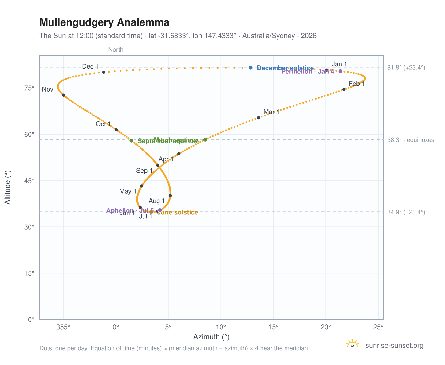 Mullengudgery analemma chart: the Sun at 12:00 (standard time) through the year