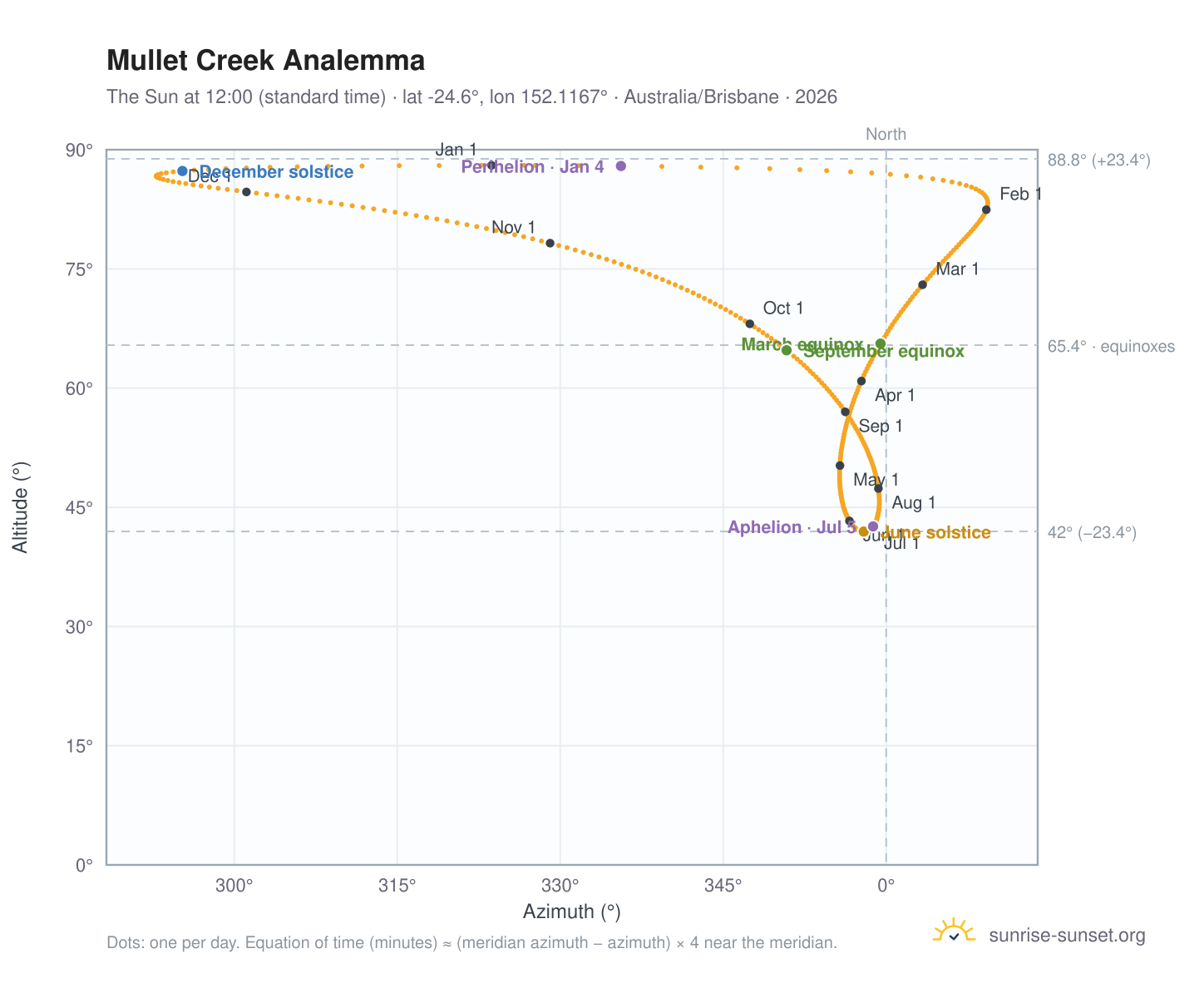 Mullet Creek analemma chart: the Sun at 12:00 (standard time) through the year