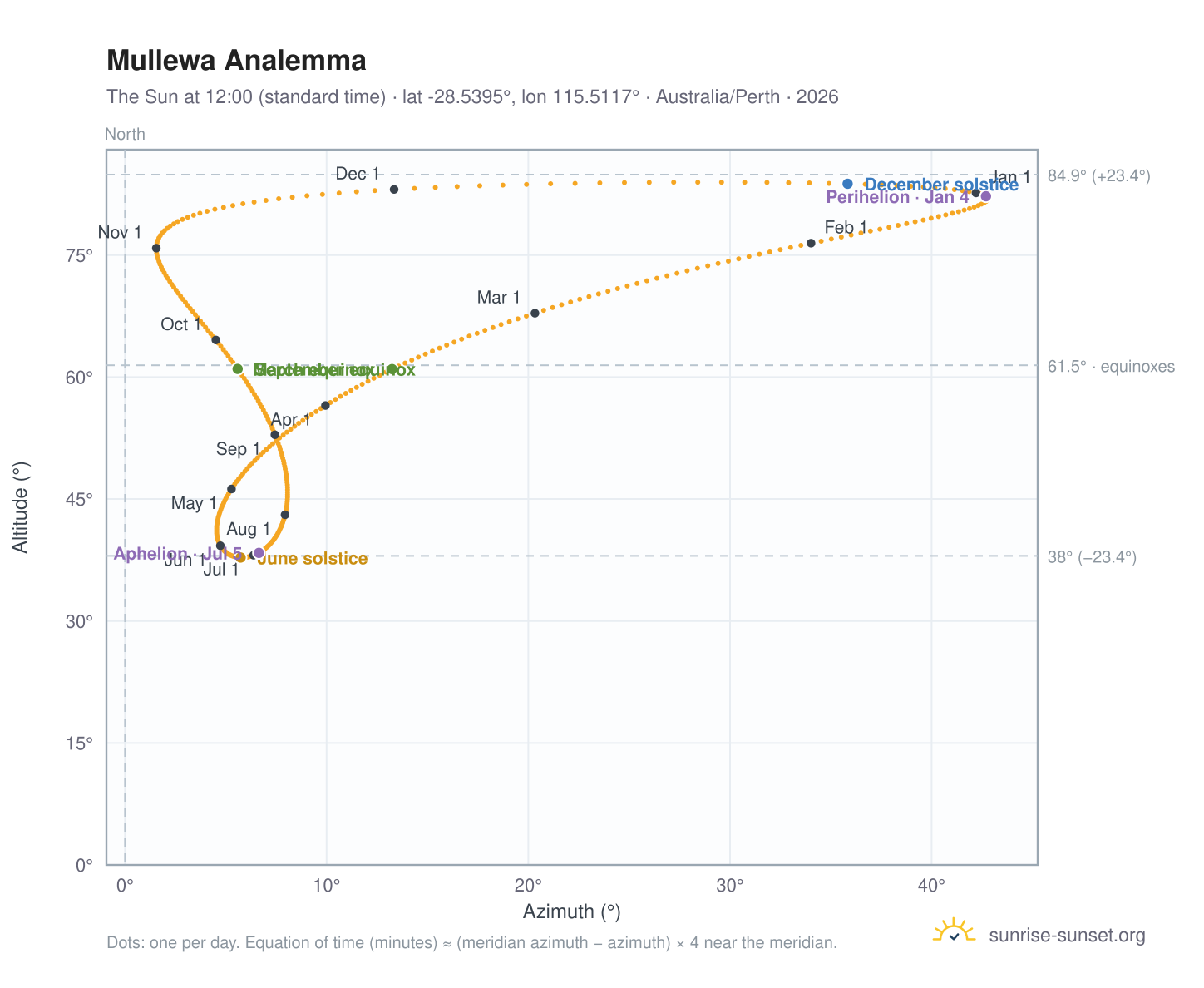 Mullewa analemma chart: the Sun at 12:00 (standard time) through the year