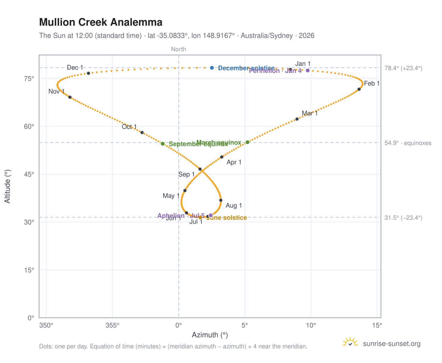 Mullion Creek analemma chart: the Sun at 12:00 (standard time) through the year