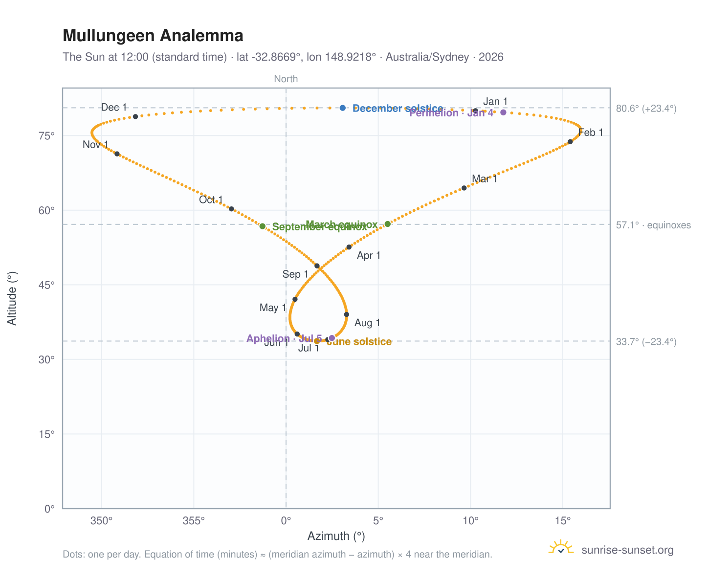 Mullungeen analemma chart: the Sun at 12:00 (standard time) through the year