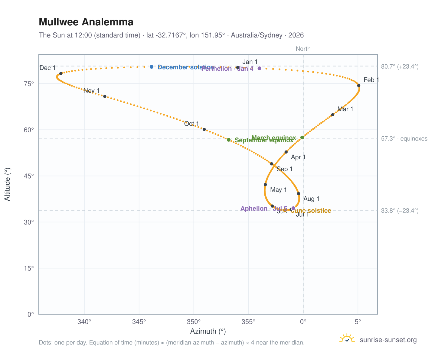 Mullwee analemma chart: the Sun at 12:00 (standard time) through the year