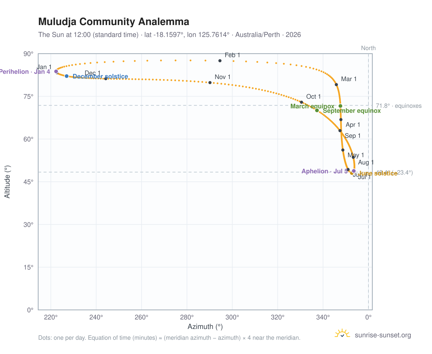 Muludja Community analemma chart: the Sun at 12:00 (standard time) through the year
