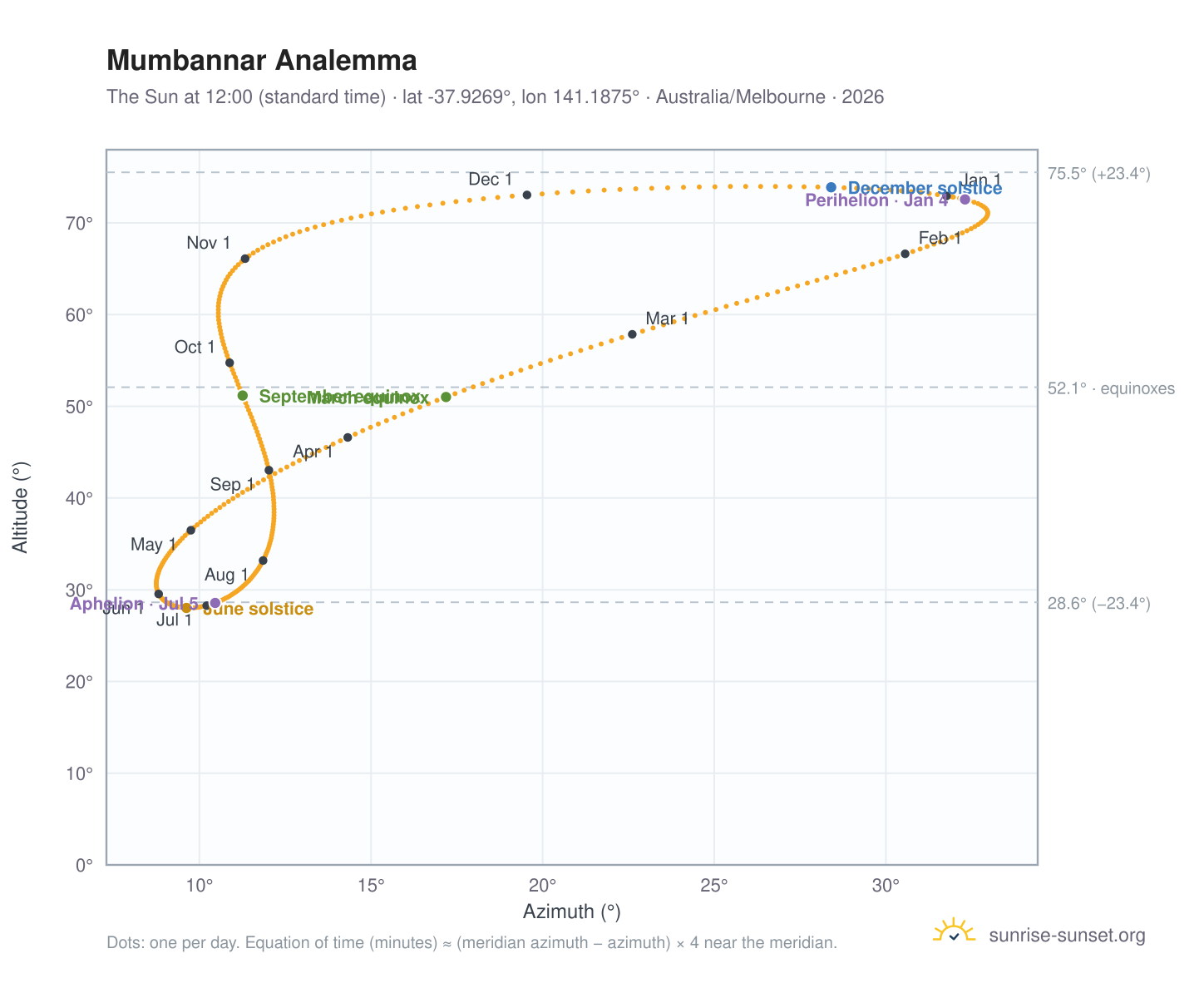 Mumbannar analemma chart: the Sun at 12:00 (standard time) through the year