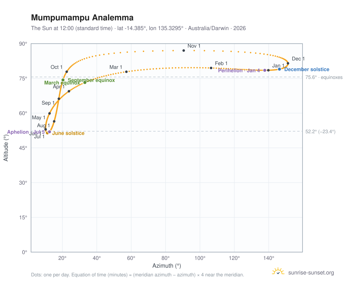 Mumpumampu analemma chart: the Sun at 12:00 (standard time) through the year