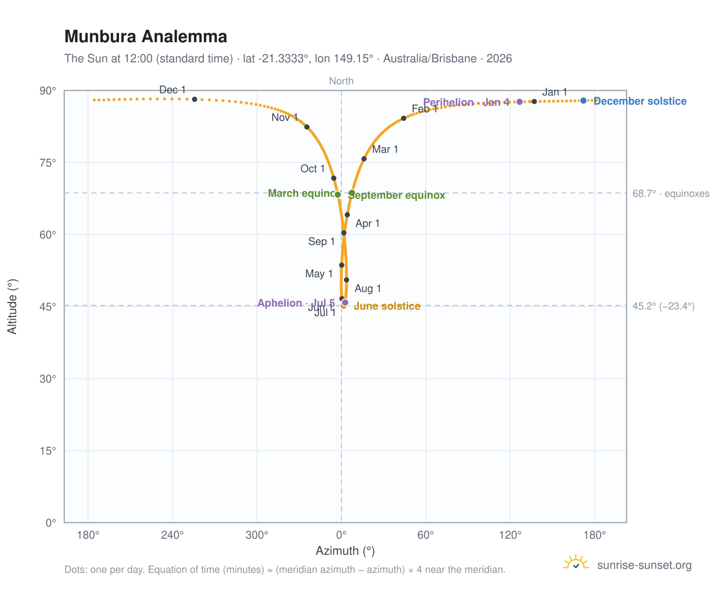 Munbura analemma chart: the Sun at 12:00 (standard time) through the year
