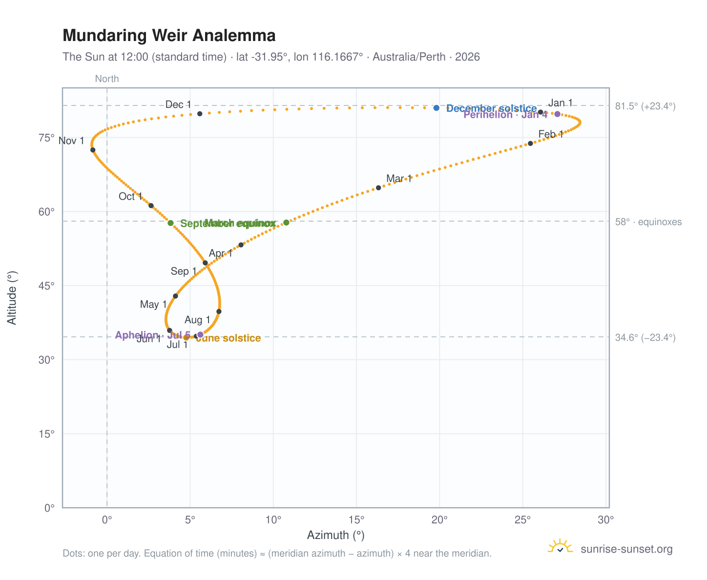 Mundaring Weir analemma chart: the Sun at 12:00 (standard time) through the year