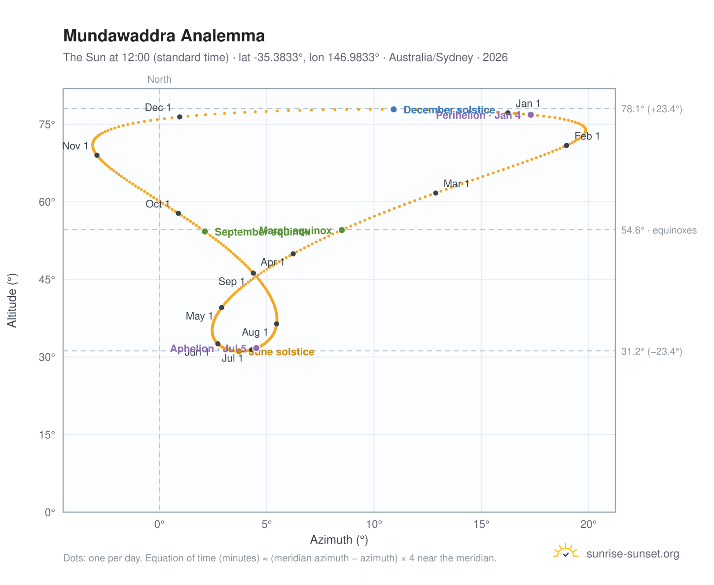 Mundawaddra analemma chart: the Sun at 12:00 (standard time) through the year
