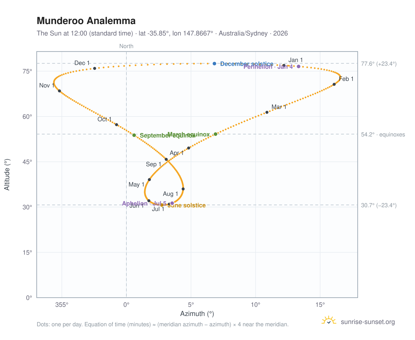 Munderoo analemma chart: the Sun at 12:00 (standard time) through the year