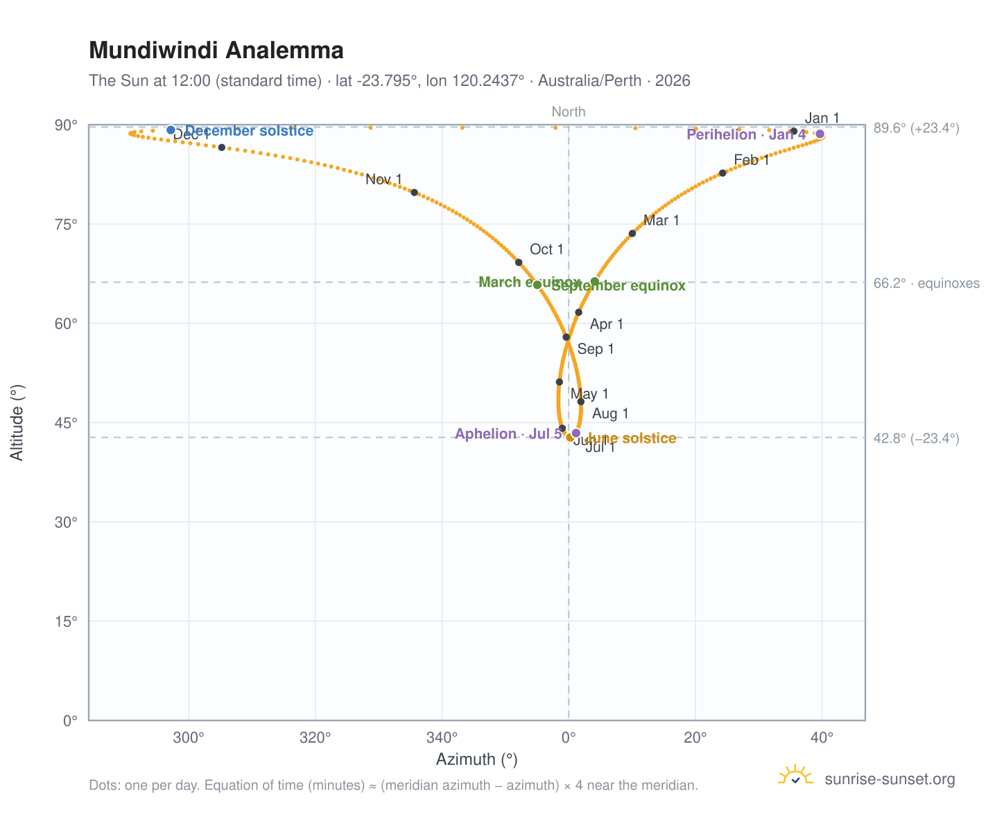 Mundiwindi analemma chart: the Sun at 12:00 (standard time) through the year
