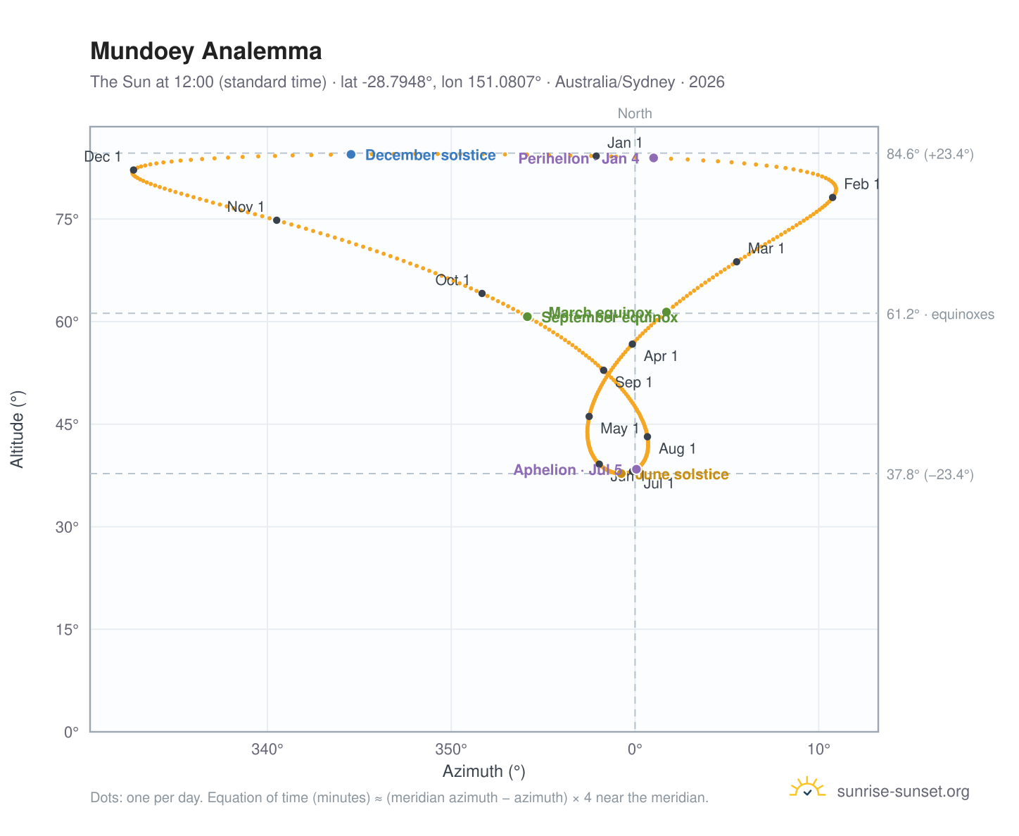 Mundoey analemma chart: the Sun at 12:00 (standard time) through the year