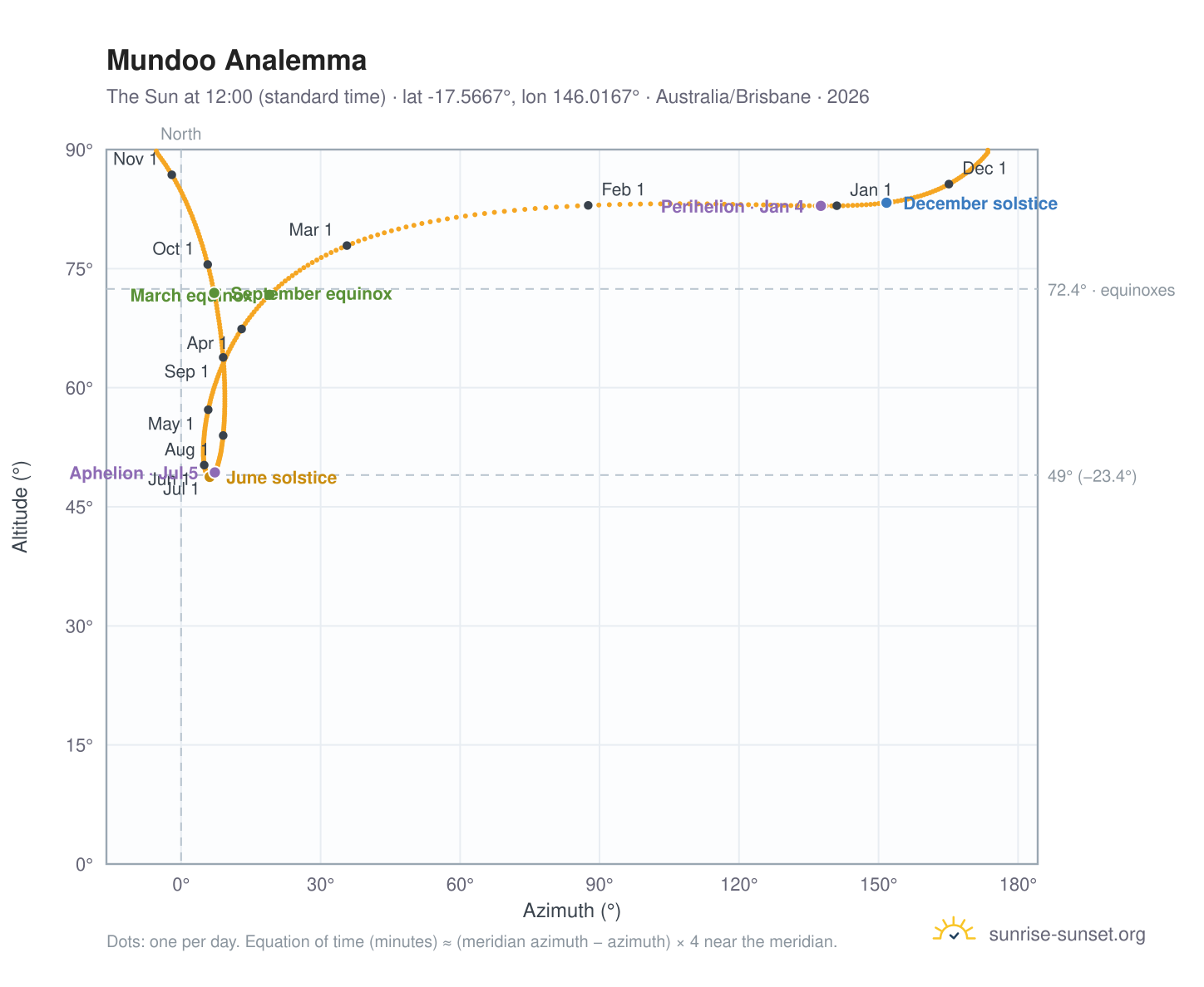 Mundoo analemma chart: the Sun at 12:00 (standard time) through the year