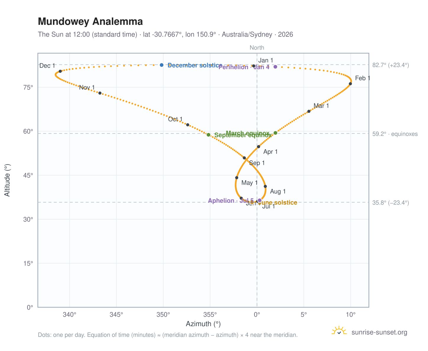 Mundowey analemma chart: the Sun at 12:00 (standard time) through the year