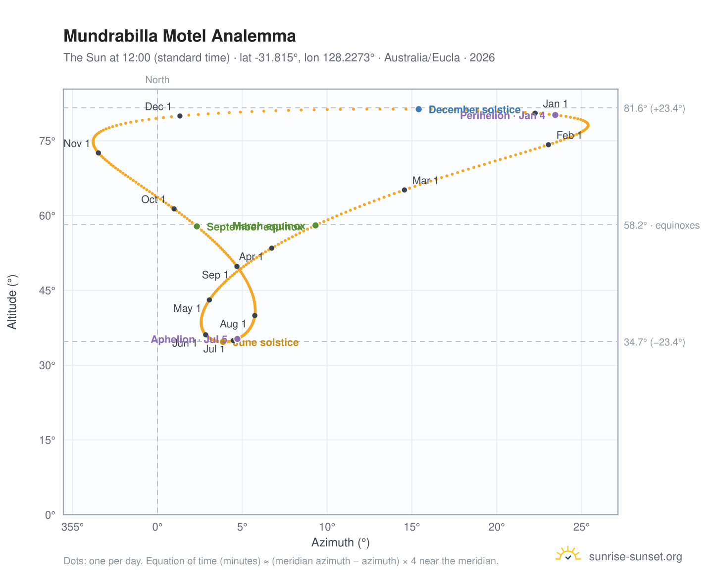Mundrabilla Motel analemma chart: the Sun at 12:00 (standard time) through the year