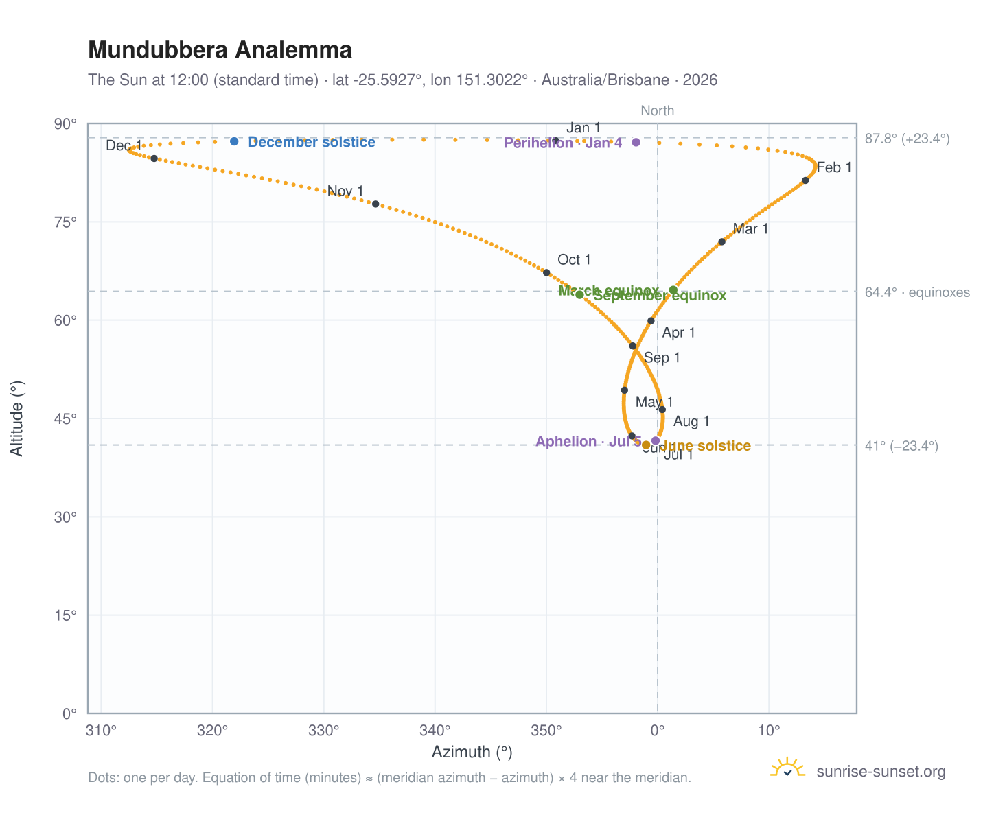 Mundubbera analemma chart: the Sun at 12:00 (standard time) through the year