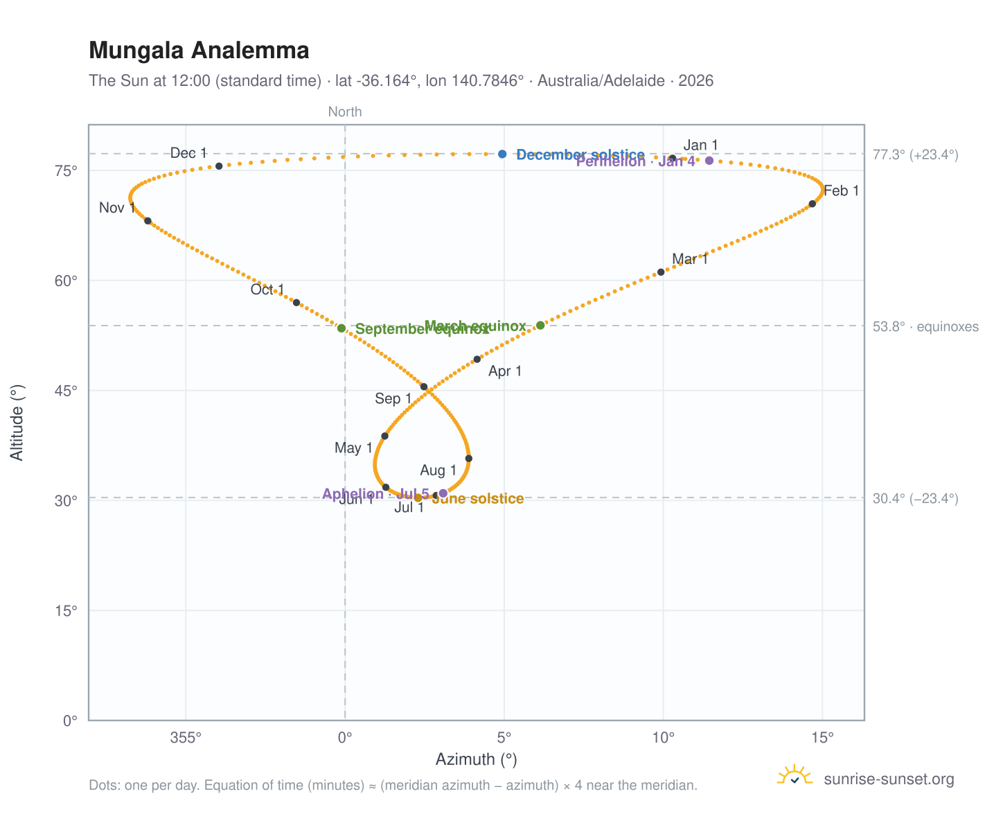 Mungala analemma chart: the Sun at 12:00 (standard time) through the year