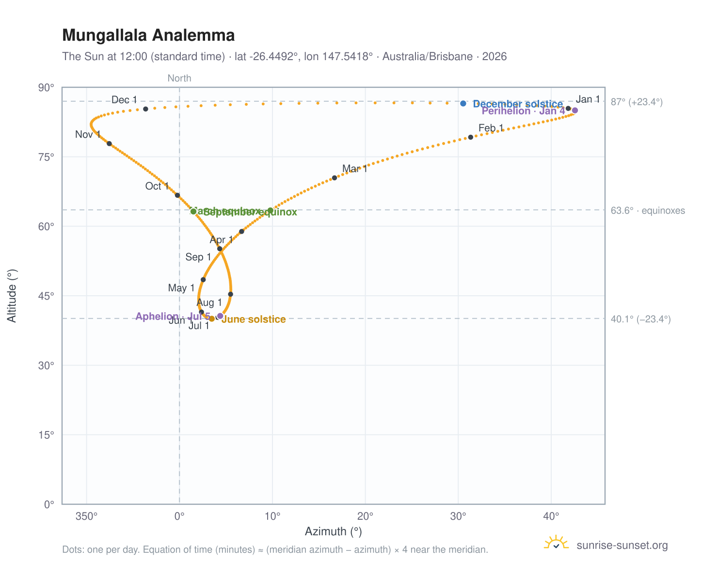 Mungallala analemma chart: the Sun at 12:00 (standard time) through the year