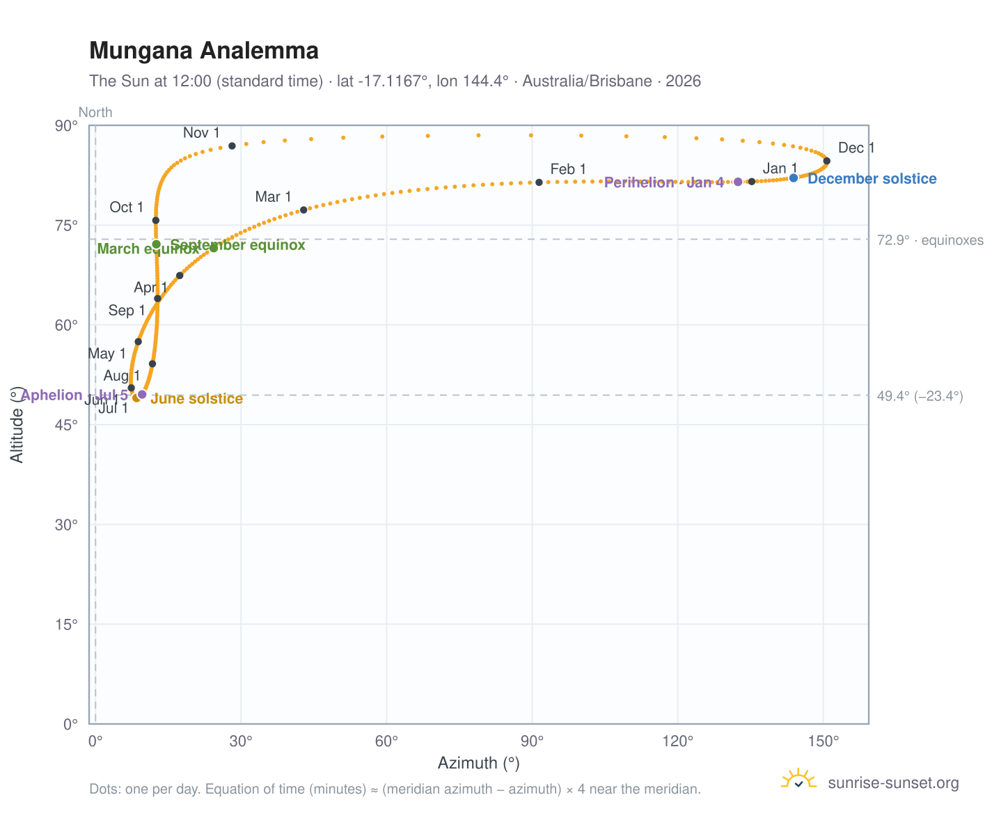 Mungana analemma chart: the Sun at 12:00 (standard time) through the year