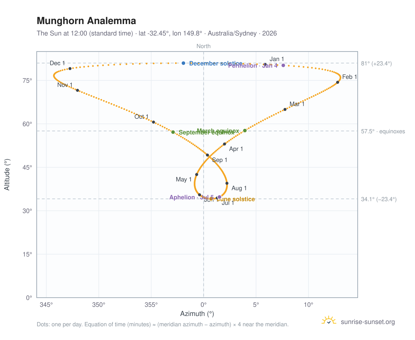 Munghorn analemma chart: the Sun at 12:00 (standard time) through the year