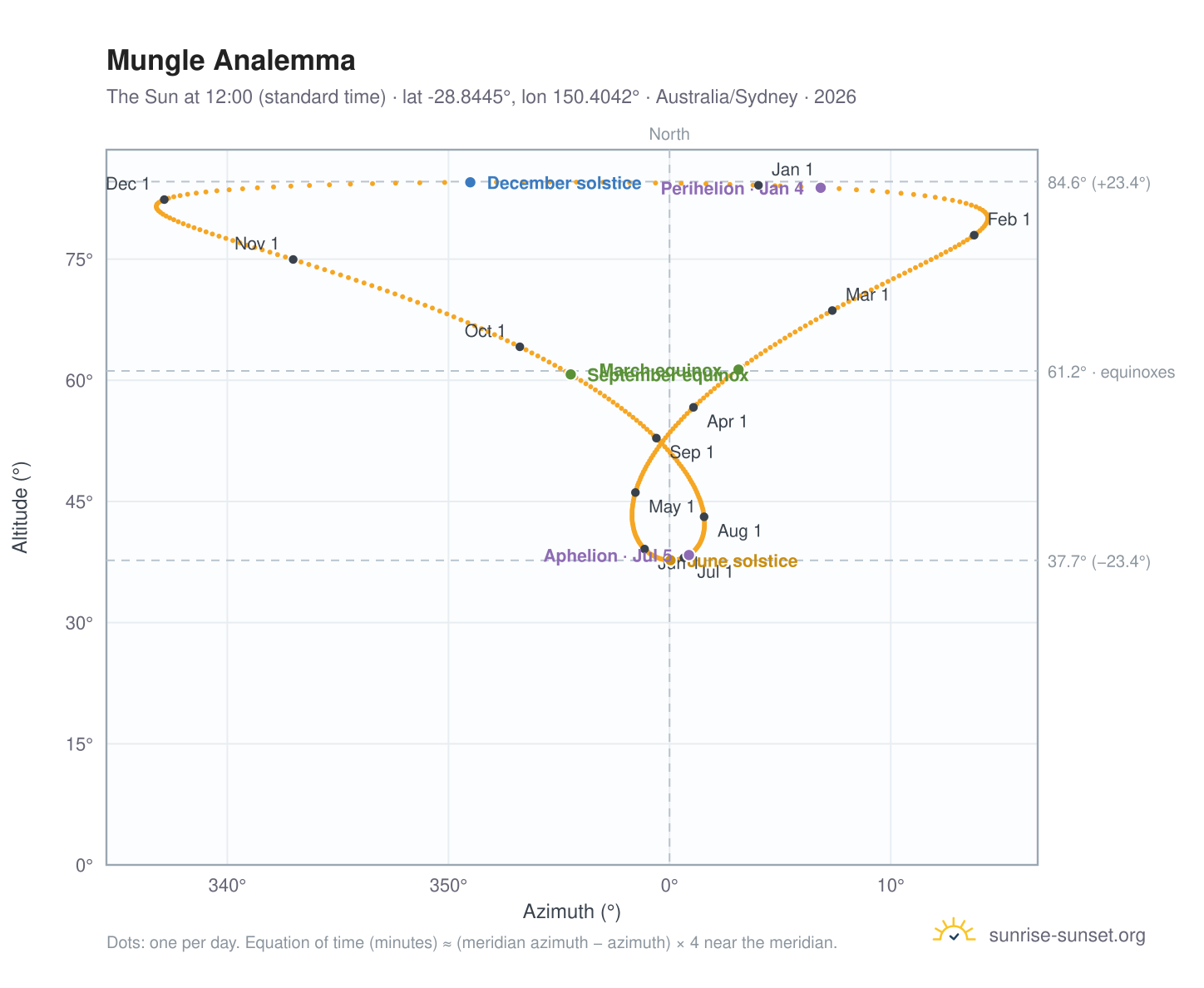 Mungle analemma chart: the Sun at 12:00 (standard time) through the year