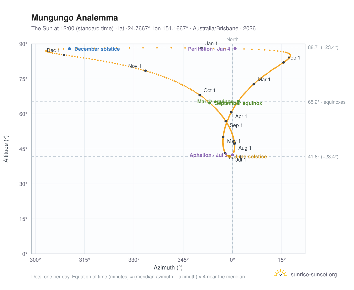 Mungungo analemma chart: the Sun at 12:00 (standard time) through the year