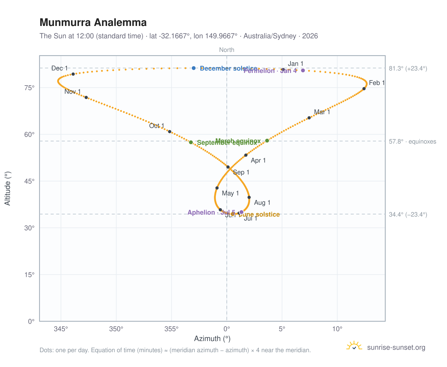 Munmurra analemma chart: the Sun at 12:00 (standard time) through the year