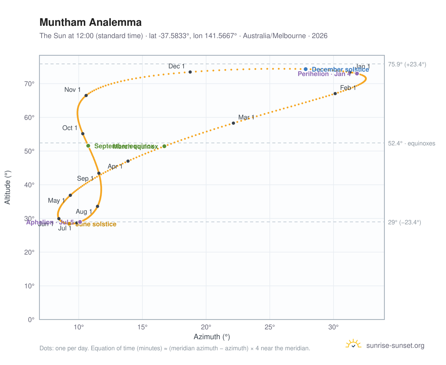 Muntham analemma chart: the Sun at 12:00 (standard time) through the year