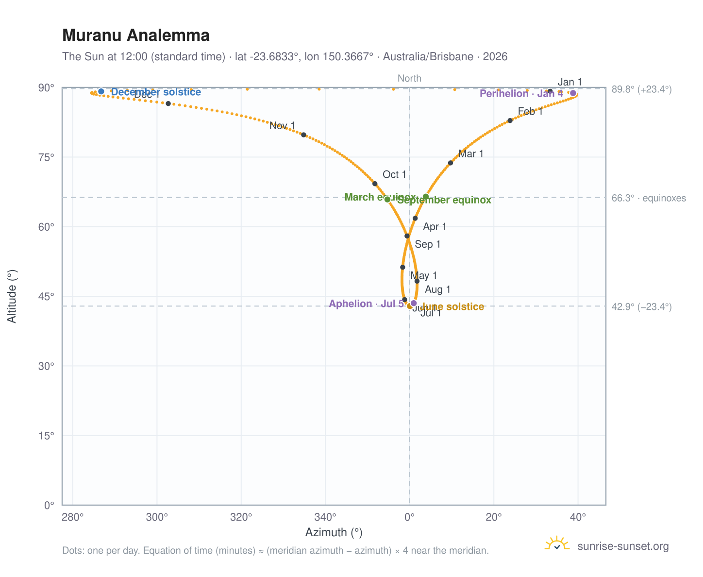 Muranu analemma chart: the Sun at 12:00 (standard time) through the year