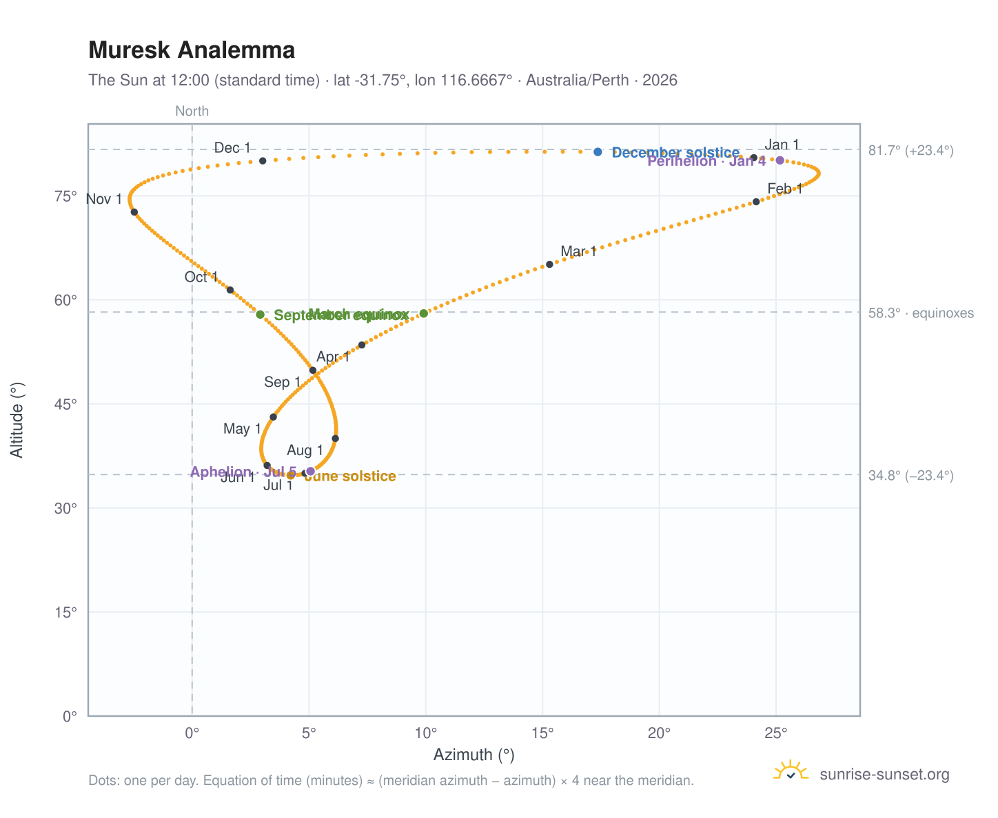 Muresk analemma chart: the Sun at 12:00 (standard time) through the year