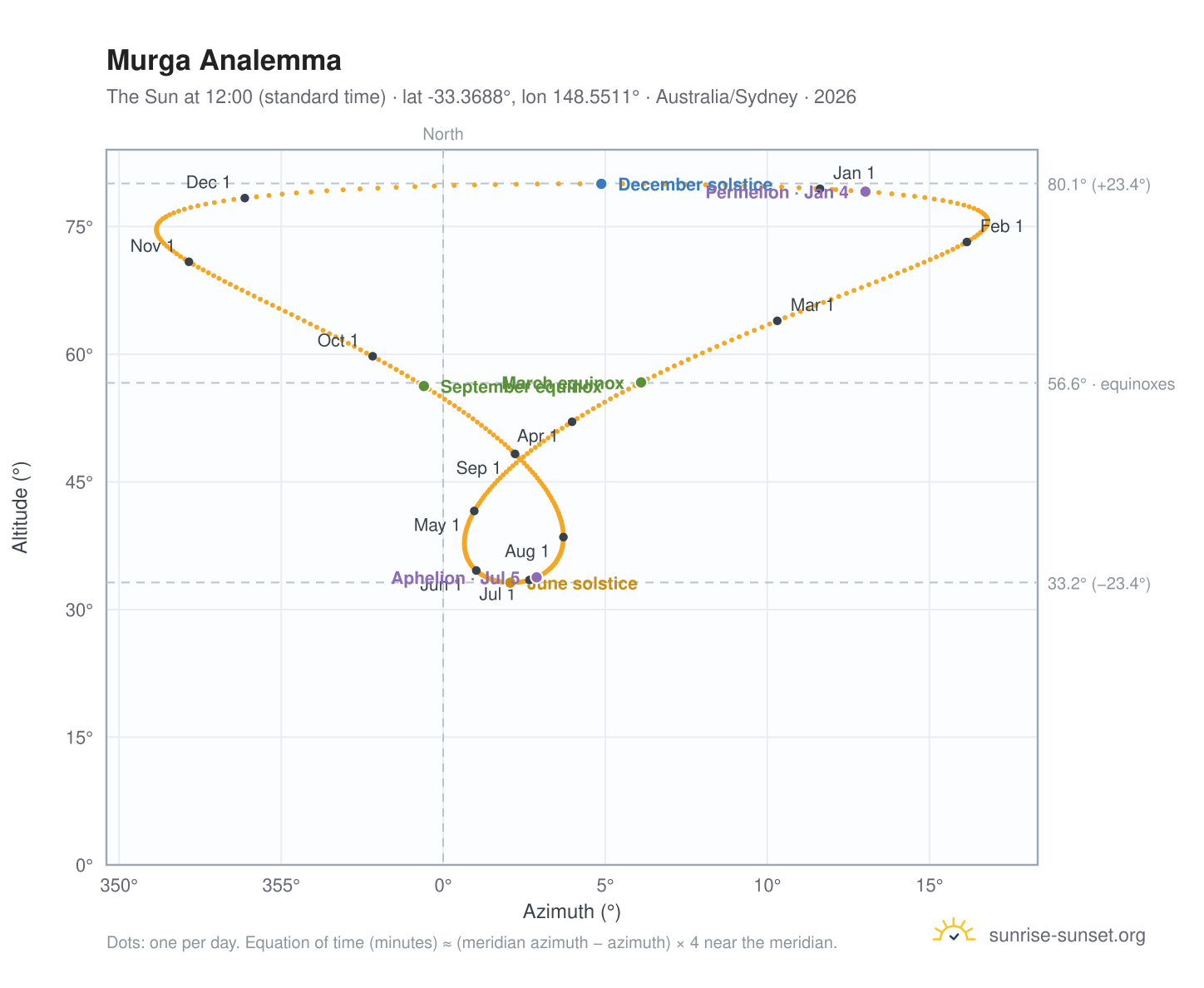 Murga analemma chart: the Sun at 12:00 (standard time) through the year