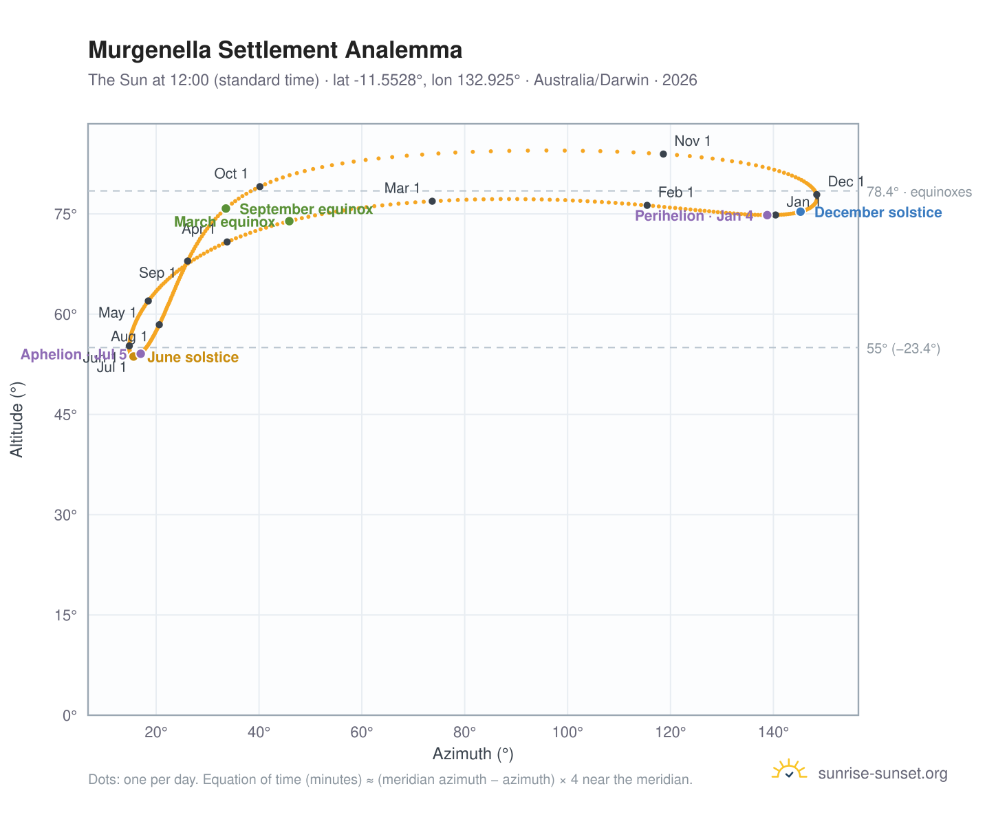 Murgenella Settlement analemma chart: the Sun at 12:00 (standard time) through the year