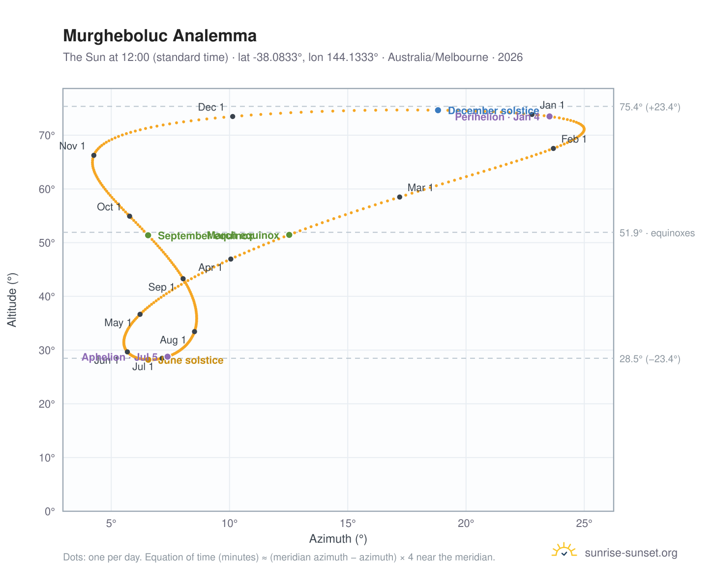 Murgheboluc analemma chart: the Sun at 12:00 (standard time) through the year