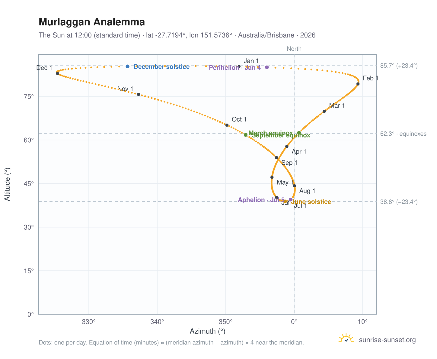 Murlaggan analemma chart: the Sun at 12:00 (standard time) through the year