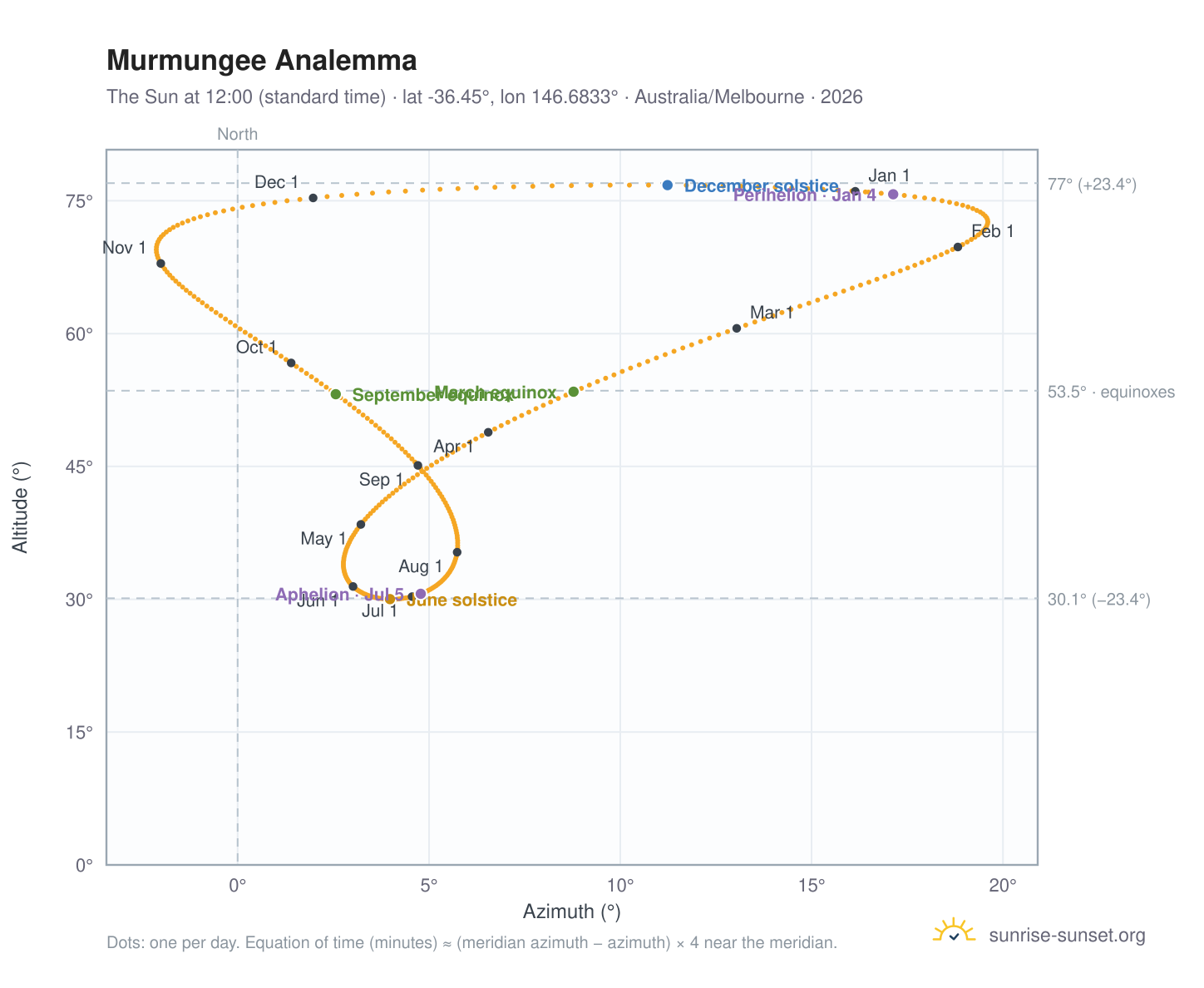 Murmungee analemma chart: the Sun at 12:00 (standard time) through the year