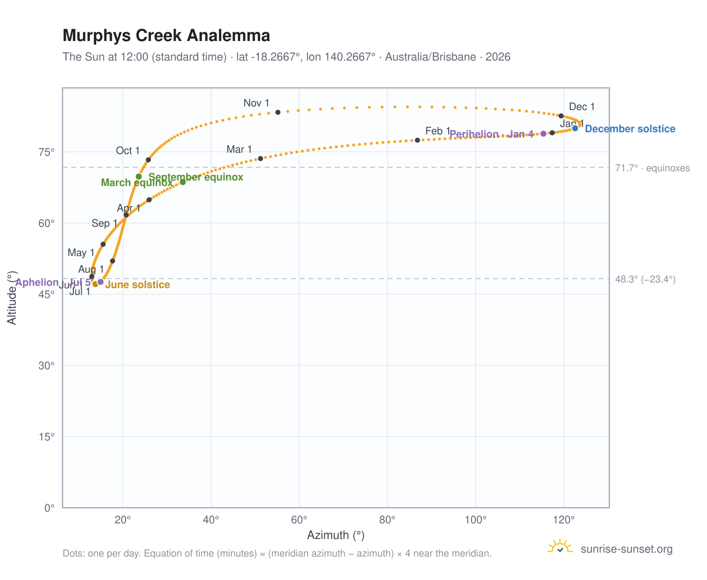 Murphys Creek analemma chart: the Sun at 12:00 (standard time) through the year