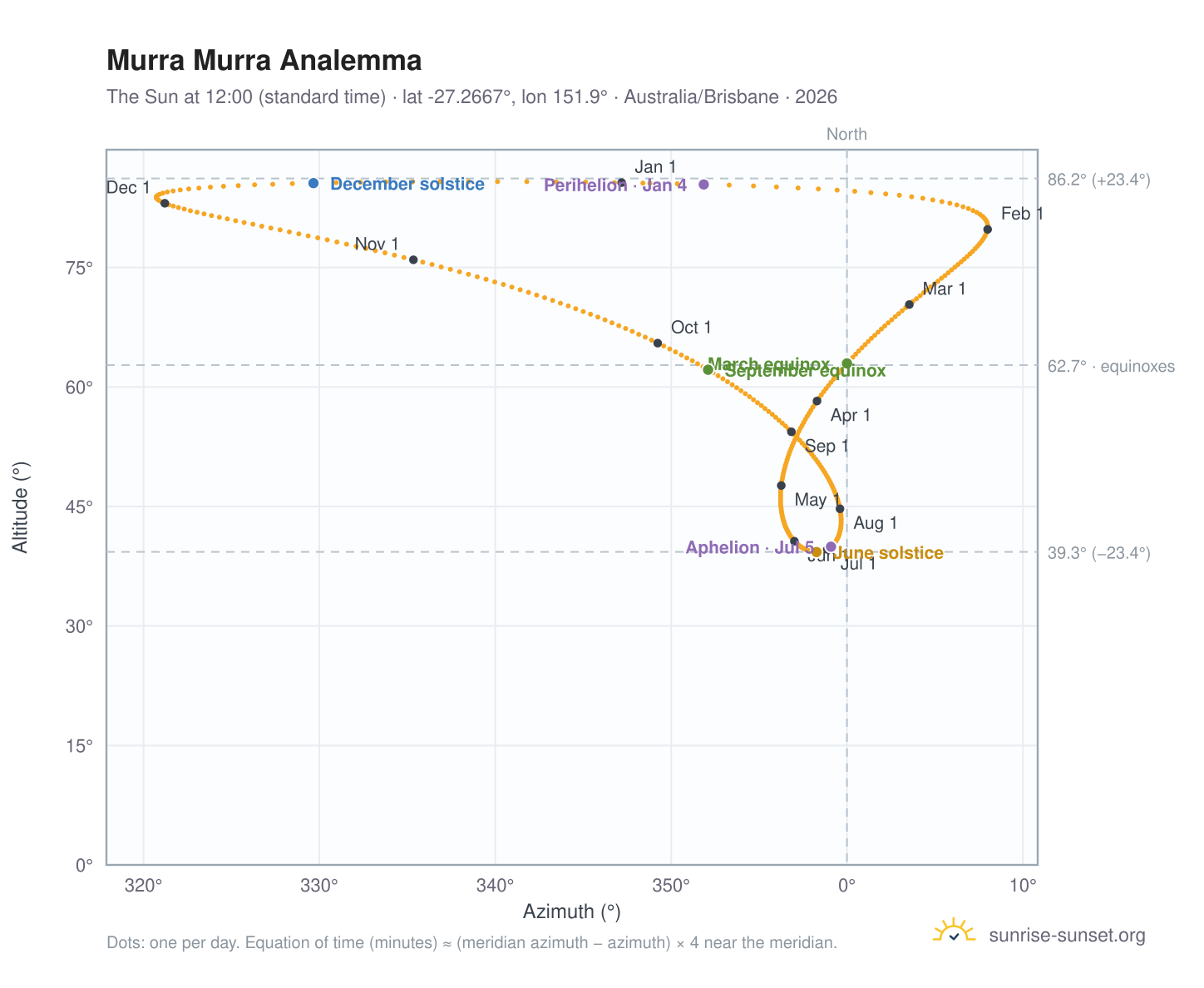Murra Murra analemma chart: the Sun at 12:00 (standard time) through the year