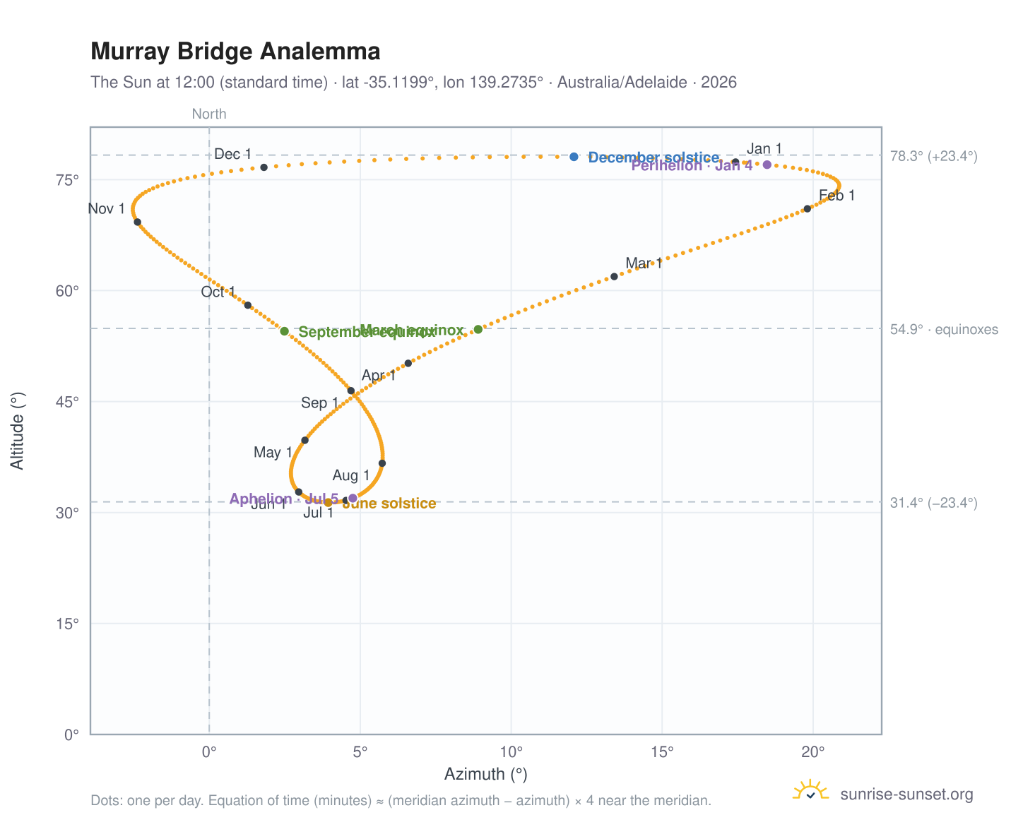 Murray Bridge analemma chart: the Sun at 12:00 (standard time) through the year