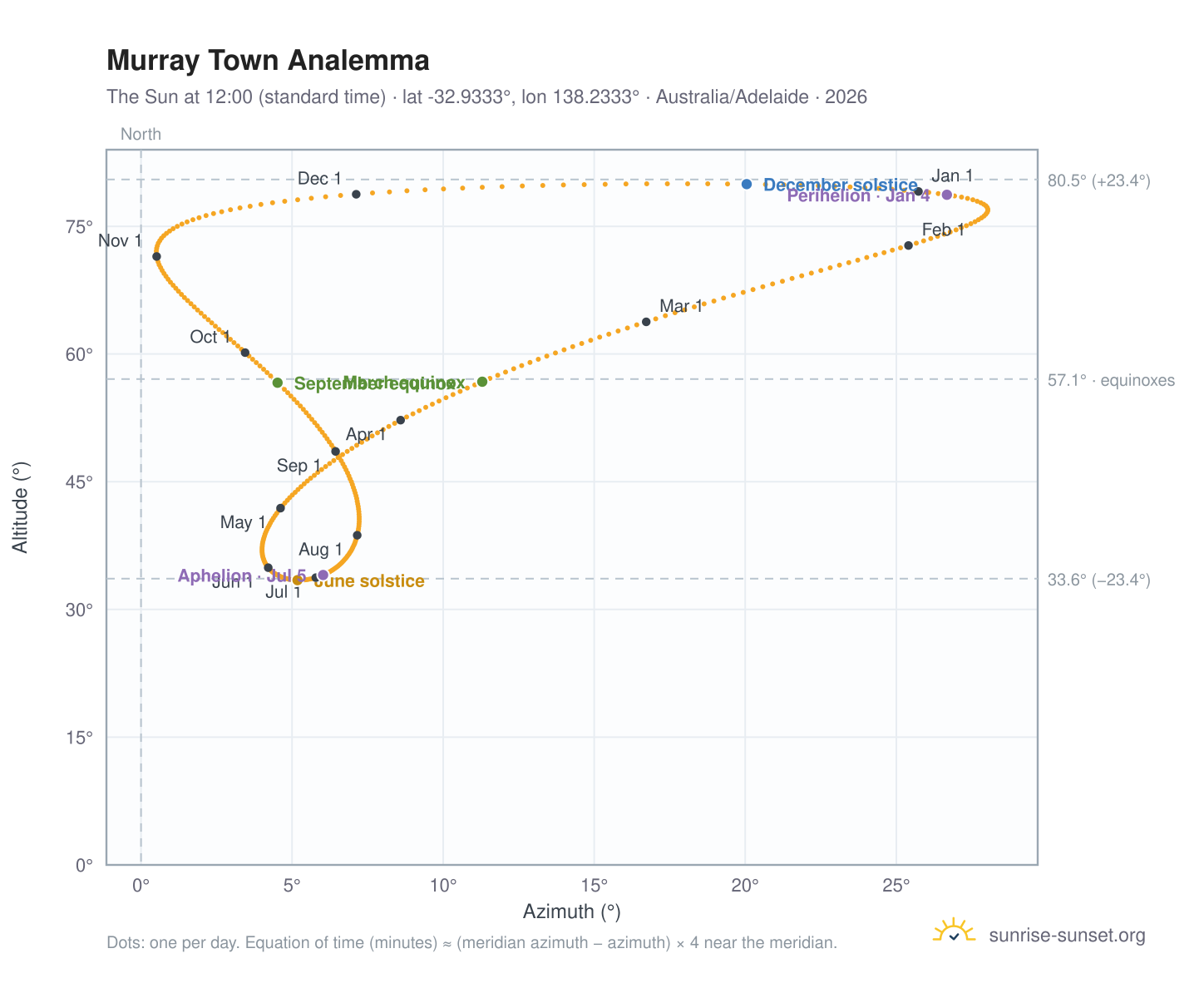 Murray Town analemma chart: the Sun at 12:00 (standard time) through the year