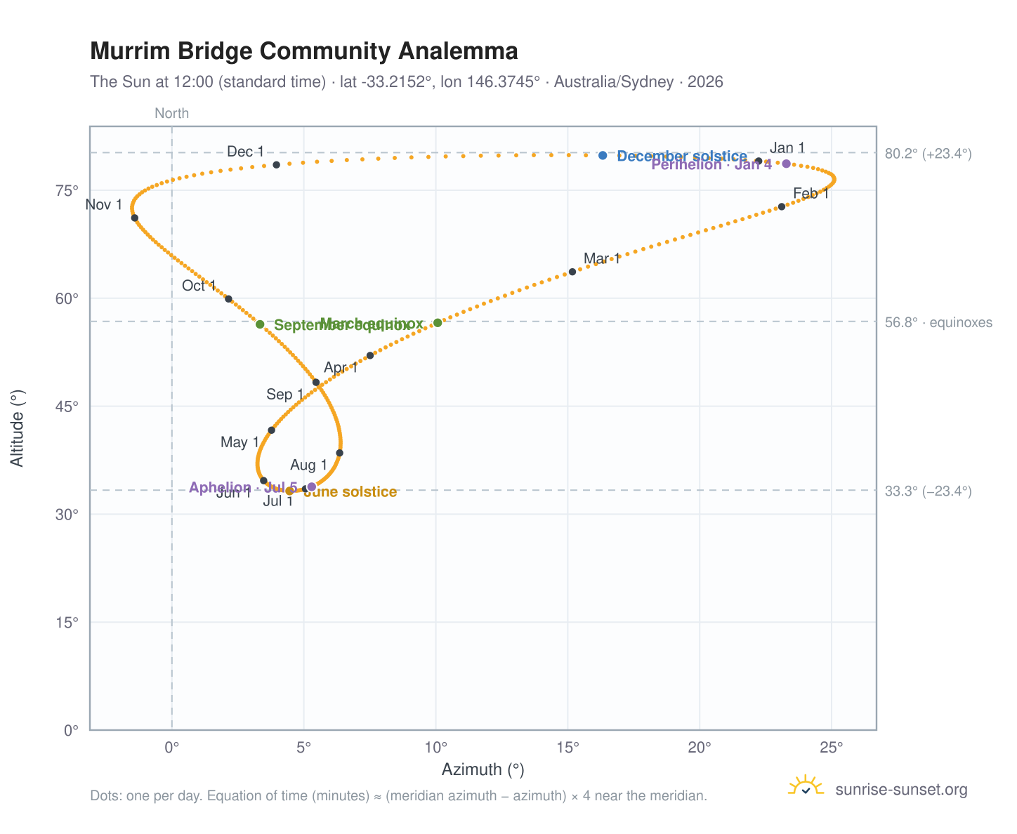 Murrim Bridge Community analemma chart: the Sun at 12:00 (standard time) through the year
