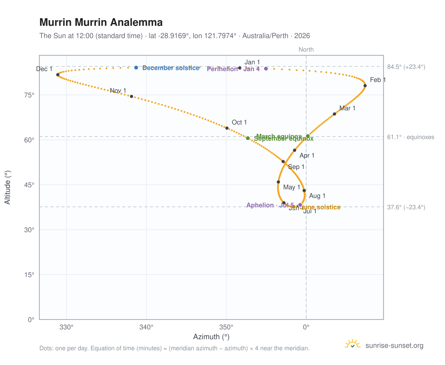Murrin Murrin analemma chart: the Sun at 12:00 (standard time) through the year