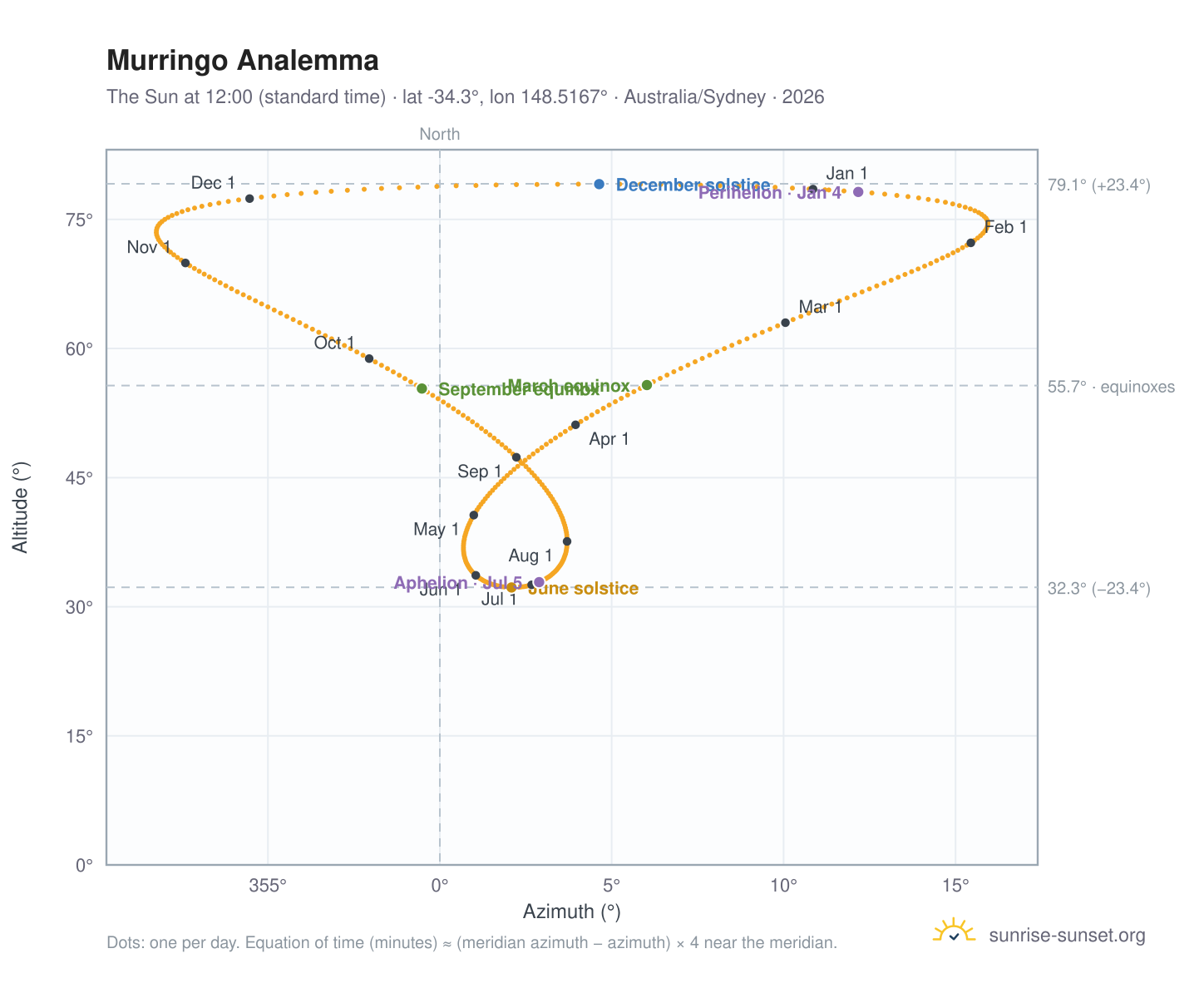 Murringo analemma chart: the Sun at 12:00 (standard time) through the year