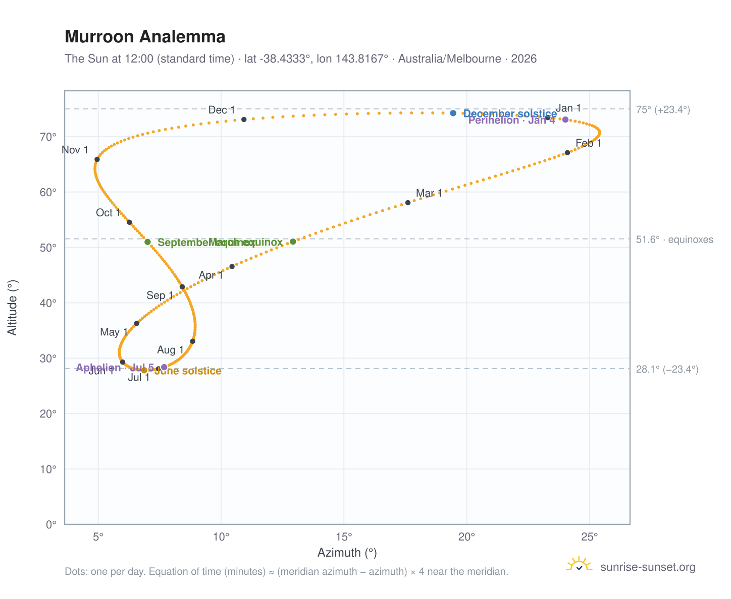 Murroon analemma chart: the Sun at 12:00 (standard time) through the year