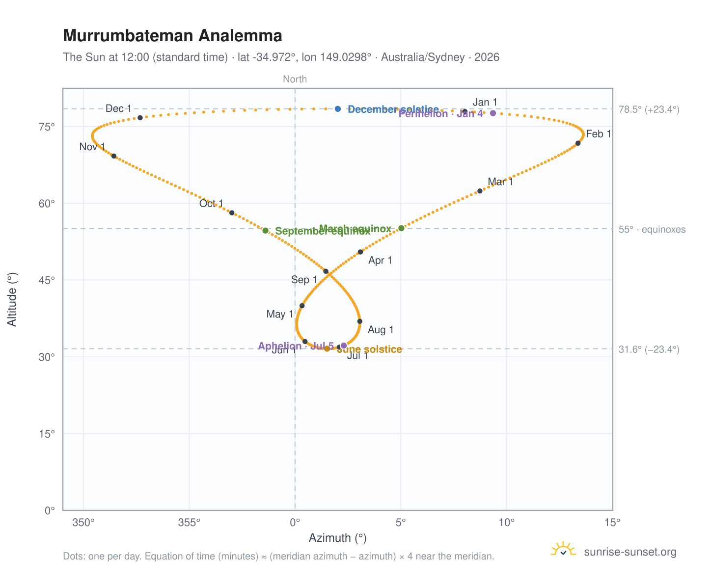 Murrumbateman analemma chart: the Sun at 12:00 (standard time) through the year