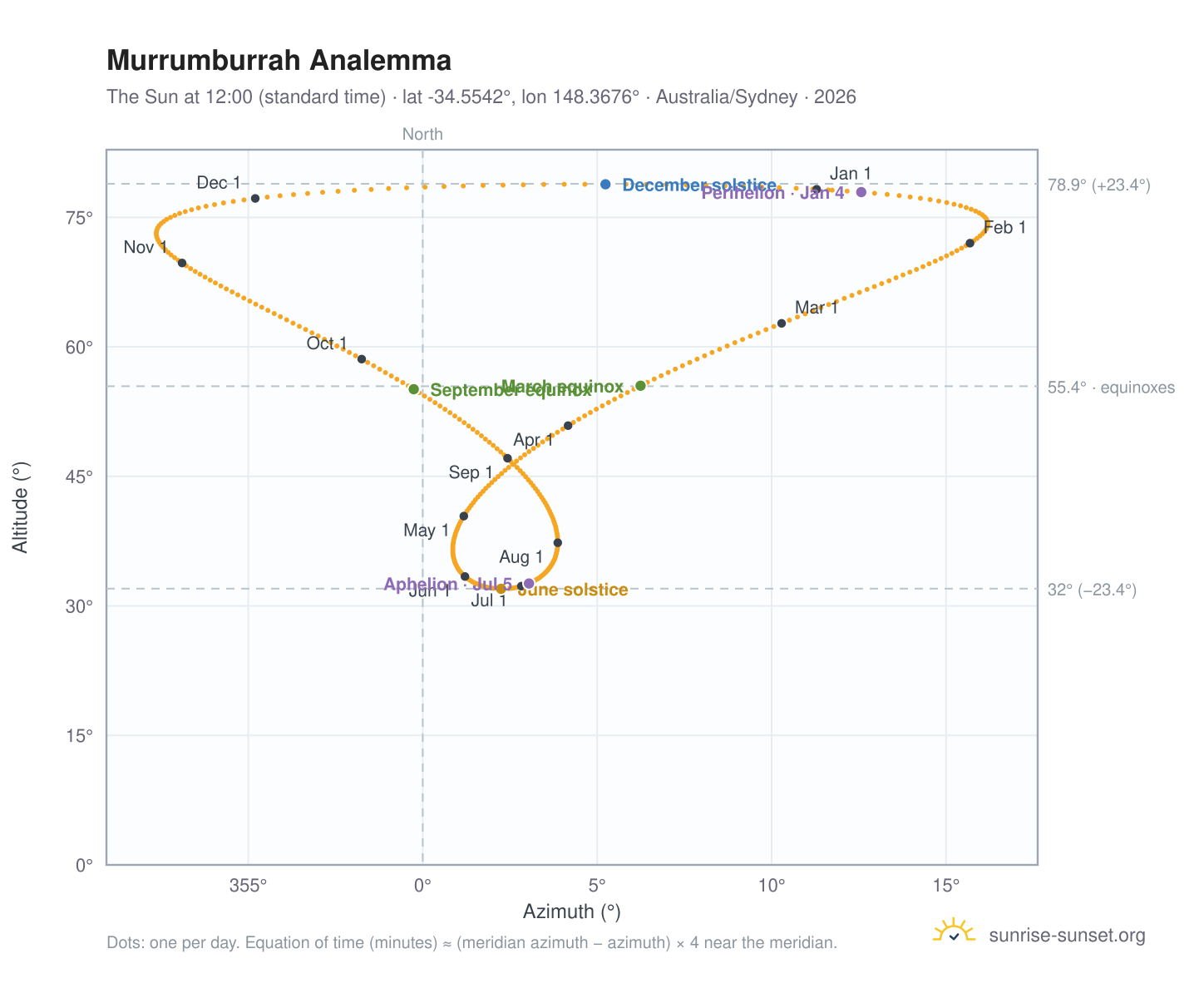 Murrumburrah analemma chart: the Sun at 12:00 (standard time) through the year