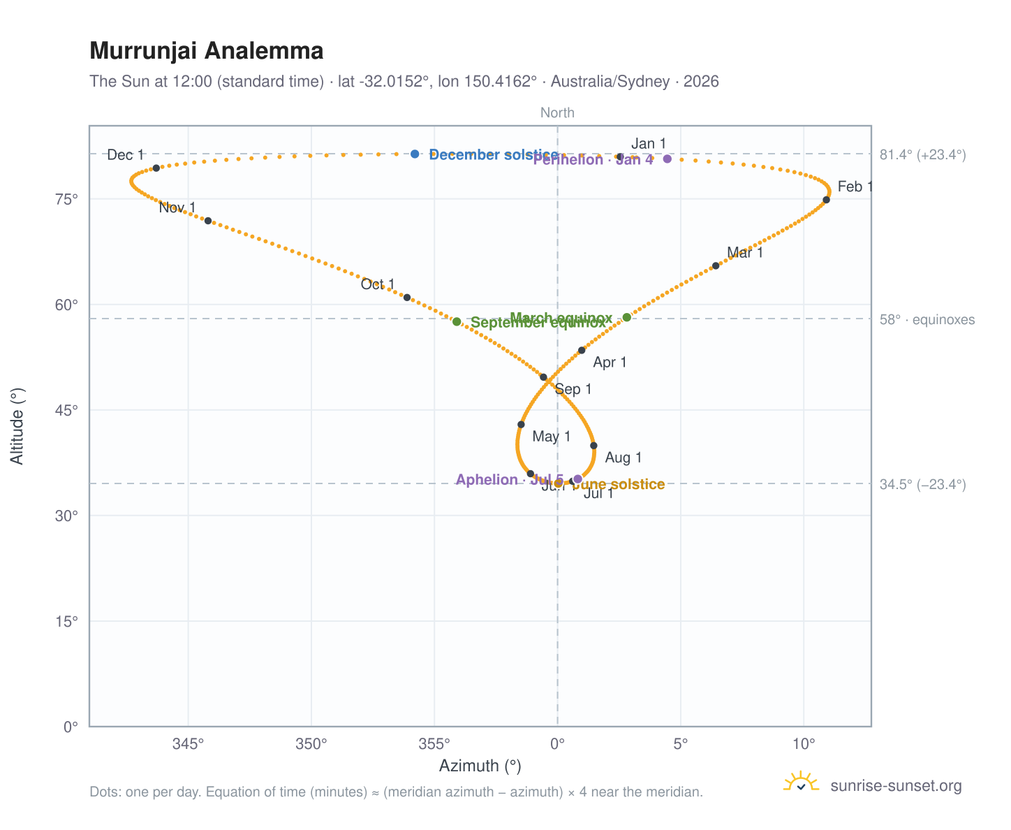 Murrunjai analemma chart: the Sun at 12:00 (standard time) through the year