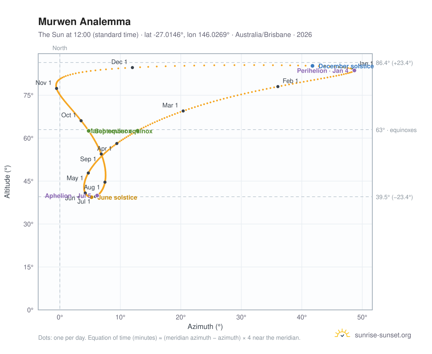 Murwen analemma chart: the Sun at 12:00 (standard time) through the year