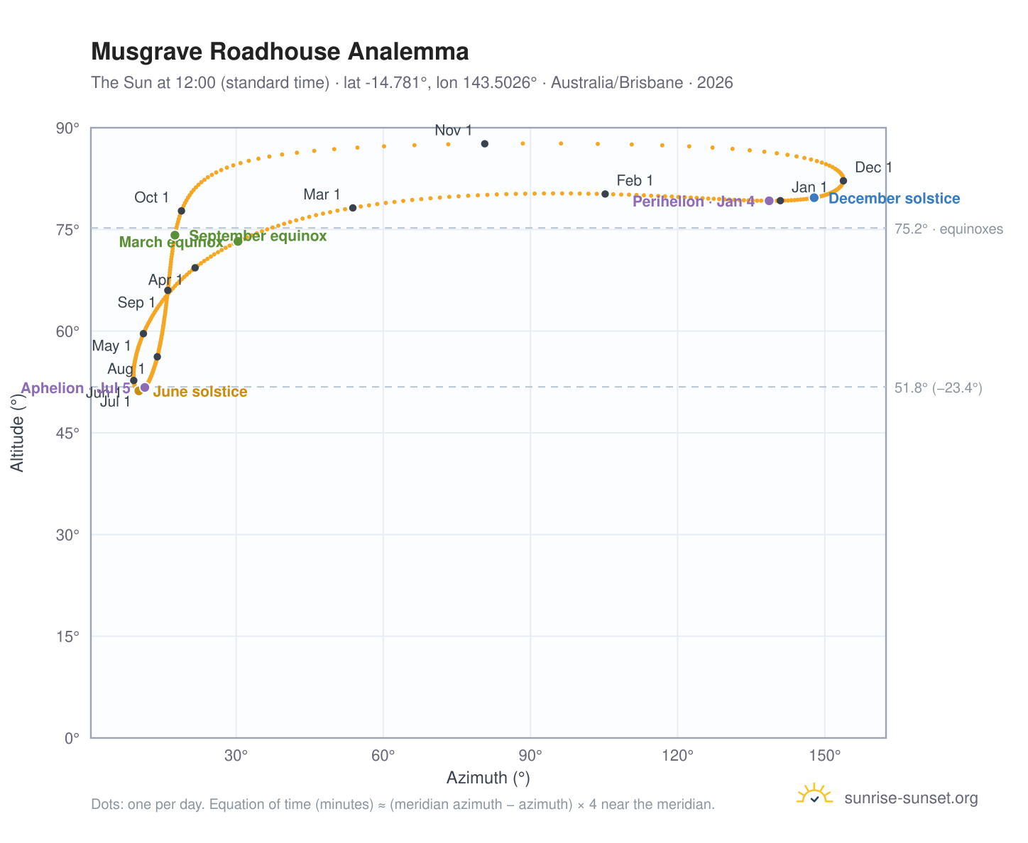 Musgrave Roadhouse analemma chart: the Sun at 12:00 (standard time) through the year