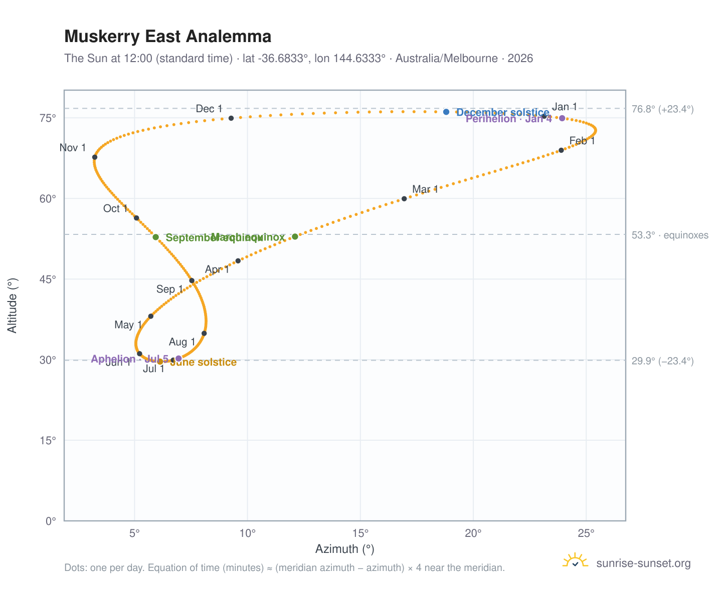 Muskerry East analemma chart: the Sun at 12:00 (standard time) through the year