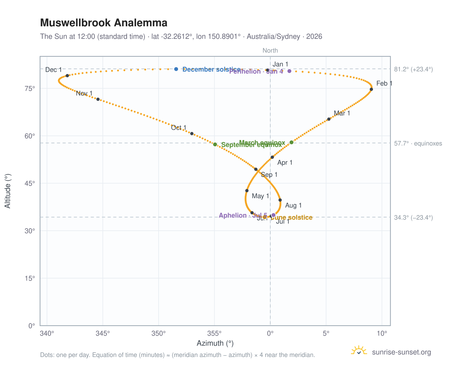 Muswellbrook analemma chart: the Sun at 12:00 (standard time) through the year