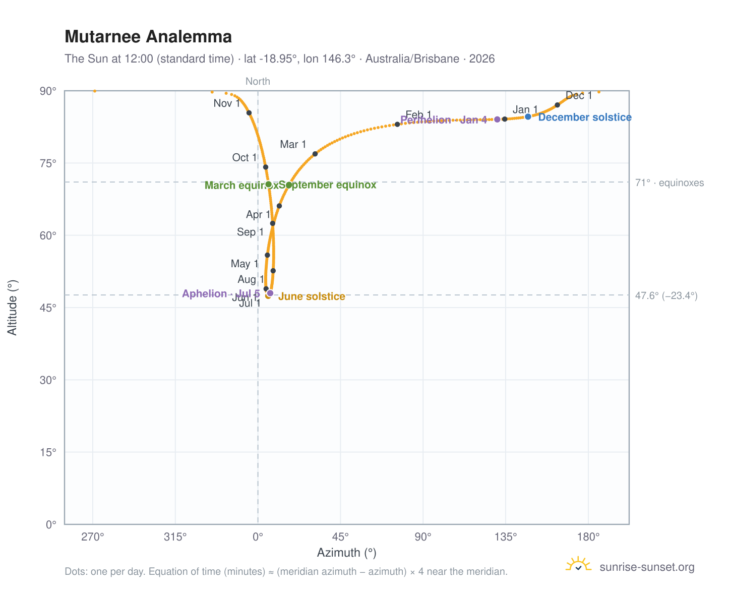 Mutarnee analemma chart: the Sun at 12:00 (standard time) through the year